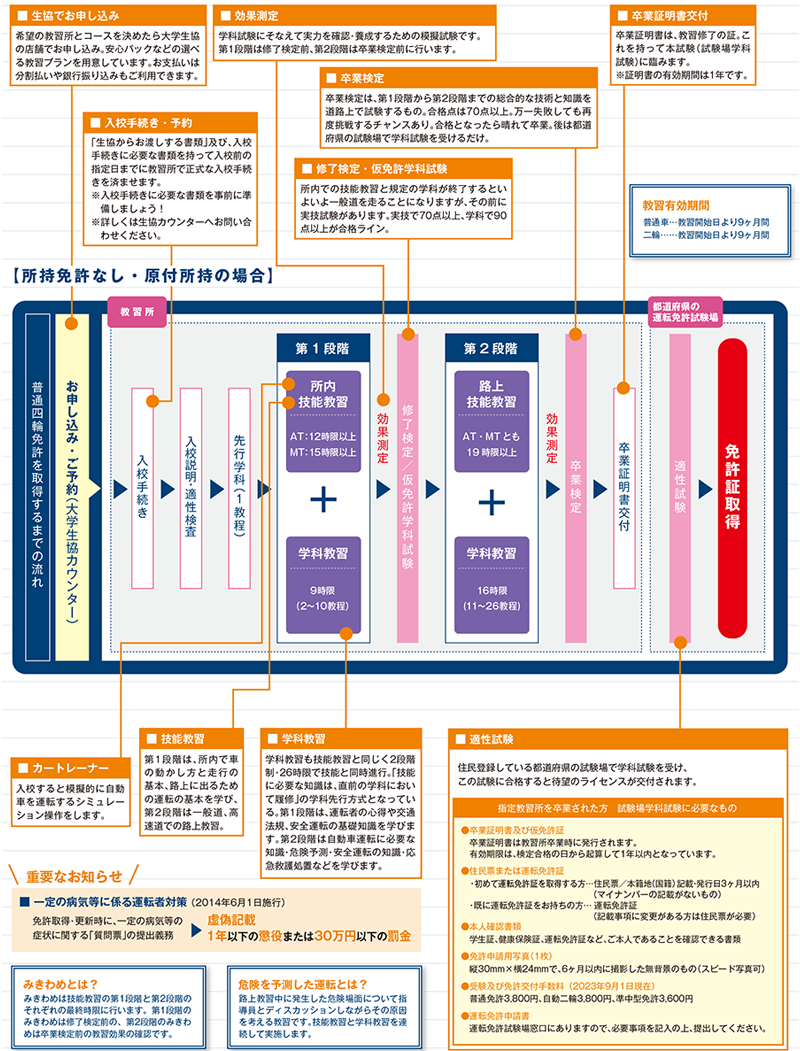 運転免許を取得するまでの流れ